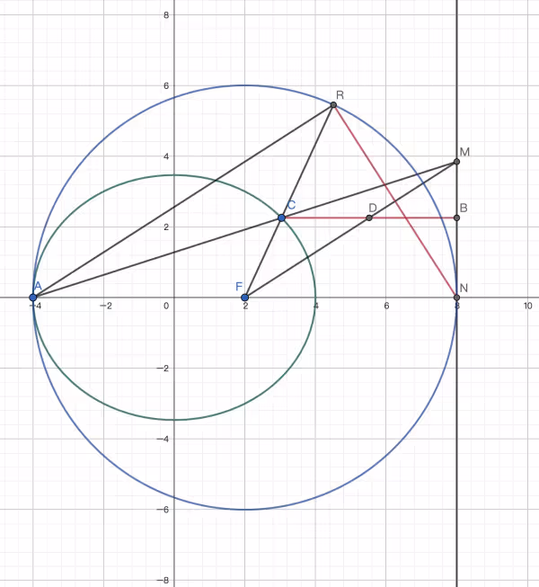 解析几何没解析：椭圆与圆